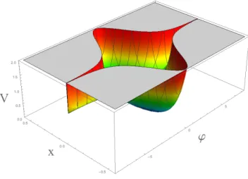FIG. 8. The T-model potential in terms of the variables ϕ and ϑ has two infinitely long dS valleys of constant width.