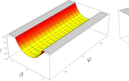 FIG. 10. Two-shoulder potential in the theory (6.5) in ϕ, ϑ coordi- coordi-nates.