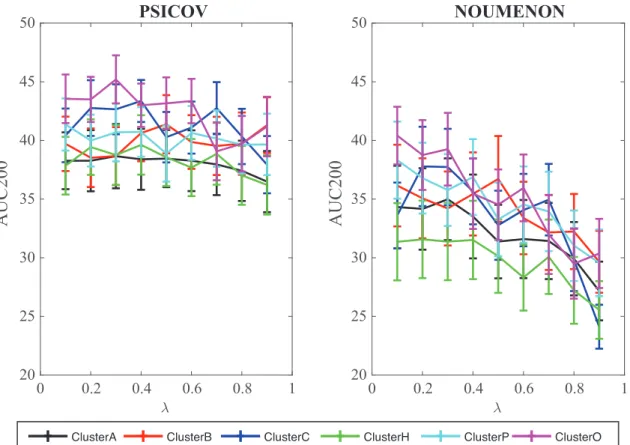 Figure 4. Performance of GaussCovar with 1D representations of amino acids over the PSICOV dataset (left) and the NOUMENON dataset (right)