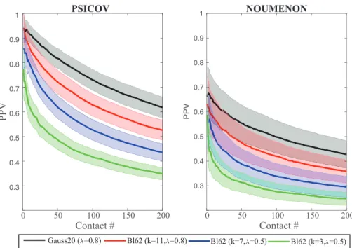 Figure 7. Precision Positive Values (PPV) plotted against the number of predicted contacts or the PSICOV dataset (left) and the NOUMENON dataset (right)