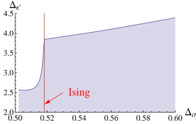 Figure 6: The bound on ∆ ε 0 under the condition that ∆ ε has already been fixed to the maximal value allowed by Fig