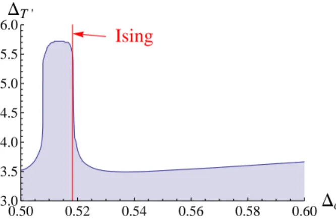 Figure 7: Upper bound on the dimension of the second spin 2 operator T µν 0 from the crossing symmetry constraint (5.3)
