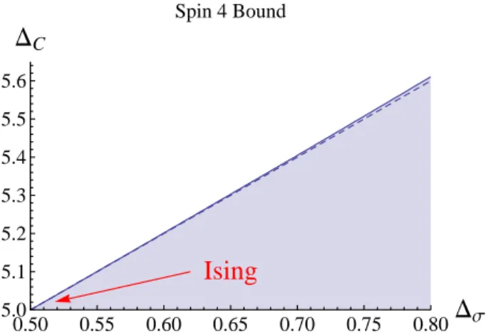 Figure 8: Upper bound on the dimension of the first spin 4 operator in the σ × σ OPE from the crossing symmetry constraint (5.3)