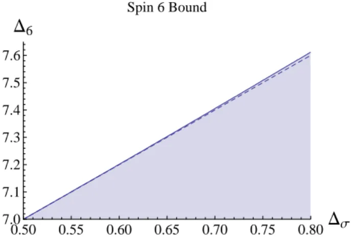 Figure 9: Upper bound on the dimension of the first spin 6 operator in the σ × σ OPE from the crossing symmetry constraint (5.3)