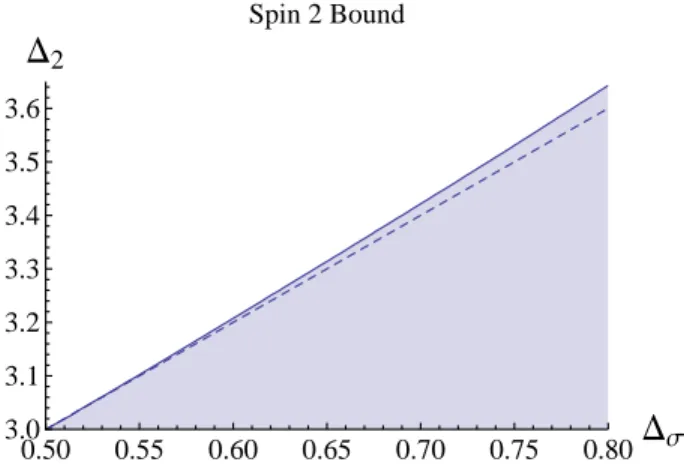 Figure 10: Upper bound on the dimension of the first spin 2 operator in the σ × σ OPE from the crossing symmetry constraint (5.3) in non-local theories without a stress tensor