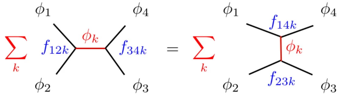 Figure 1: The conformal bootstrap condition = associativity of the operator algebra.