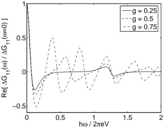 Figure 2: Real parts of the excess AC conductance ∆G 11 (ω) in units of ∆G 11 (ω = 0) = − (∂I B /∂V −