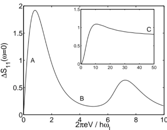 Figure 3: The zero-frequency excess noise ∆S 11 as a function of applied voltage for g = 0.25 at k B T / ~ ω L = 0 (main plot), and k B T / ~ ω L = 5 (inset)