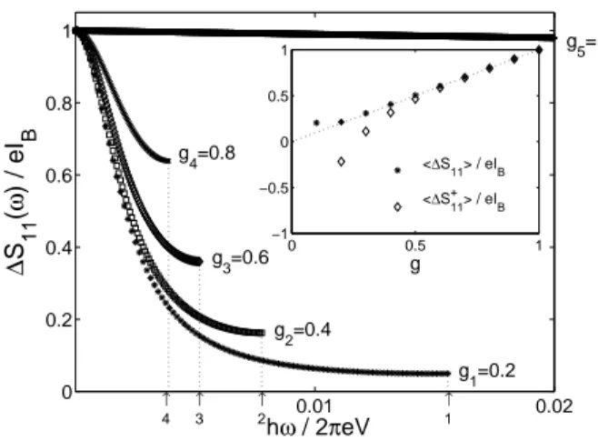 Figure 6: Emission excess noise ∆S 11 (ω) divided by eI B plotted over the first half period (see arrows) of oscillations (except for g 5 = 1) for different values of the interaction parameters g and for x i = 0, T = 0, λ/eV = 0.01 and g ~ ω L /eV = 0.001