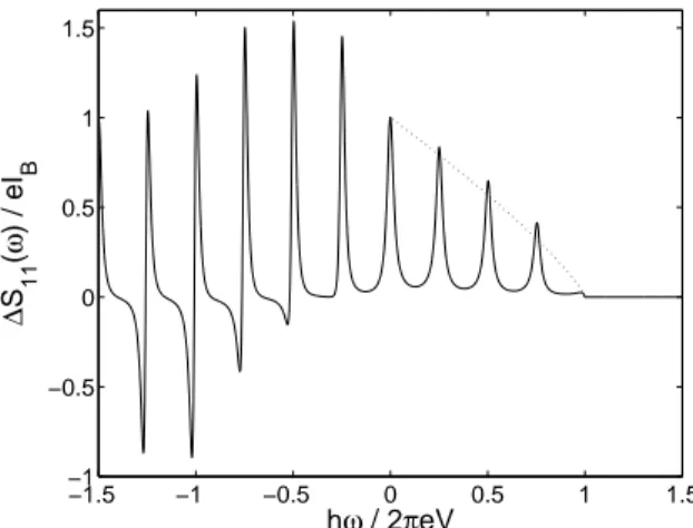 Figure 7: Non-symmetrized excess noise ∆S 11 for a nanotube divided by eI B for the interactions parameter g = 0.25 and for x i = 0, T = 0, λ/eV = 0.01 and g ~ ω L /eV = 0.01