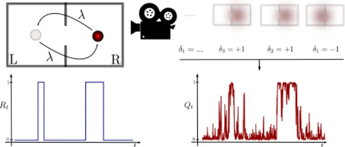 FIG. 1. Schematics of the classical model considered. The particle jumps are recorded in a variable R t , an imperfect camera yields blurry photos from which a binary variable δ i