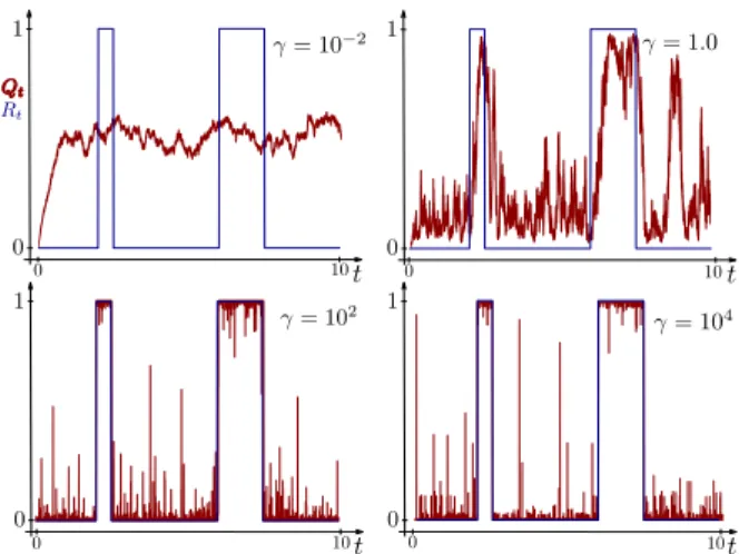FIG. 2. Emergence of the spikes: Q t for various choices of γ. Top-left γ = 10 −2 , the information flow is weak and Q t