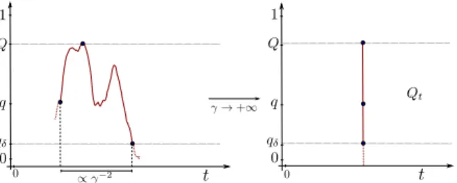 FIG. 7. Two trajectories of Q τ starting from q.
