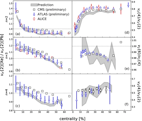 Fig. 1. Hydrodynamic predictions (gray bands) compared to measurements from ALICE (circles) [10] and preliminary measurements from ATLAS (triangles) [11], and CMS (squares) [12]
