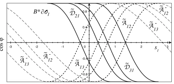 Figure 6. (after [32]) Partial boundary phase space B ∗ O 1 for the sym- sym-metric three disk scattering shown in Fig