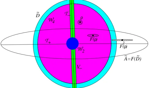 Figure 7. Sketch of the construction of an escape function g ρ,+ . The blue (resp. pink) circle denotes the neighbourhood W 2 (resp