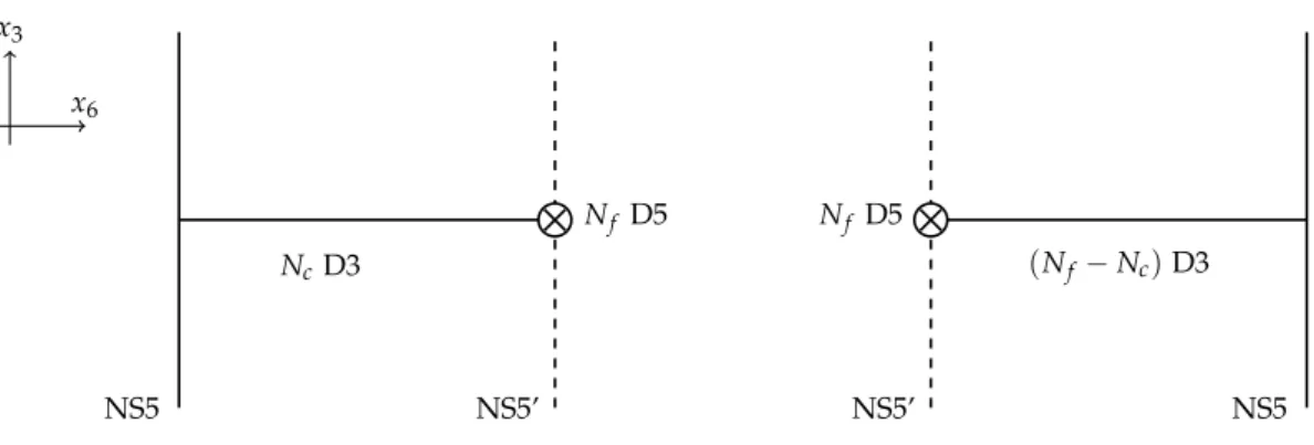 Figure 2: Brane description of three-dimensional Seiberg duality. From the brane description one can see that the electric superpotential is W e = 0 and the magnetic one is W m = Mq q˜ .