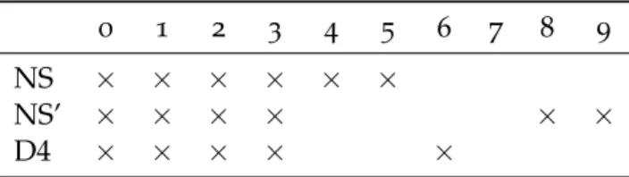 Table 2: Brane configuration for N = 1, d = 4 SYM . The D4 –branes are suspended between the two NS5 s.