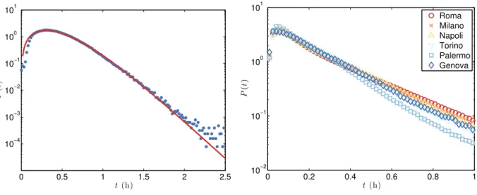 FIG. S1: Travel-times distributions in different cities and modes of transport. (Left) Travel-times extracted from a 5% sample of all Oyster card journeys performed in a week during November 2009 on bus, Tube, DLR and London Overground.