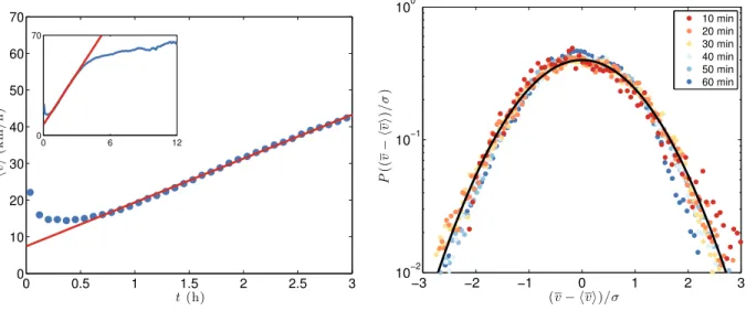 FIG. S3: Acceleration of public transportation. (Left) We observe also for public transportation trajectories (linking all possible origins and destinations in Great Britain) a uniform acceleration for trips of duration between 30 minutes and 3.5 hours