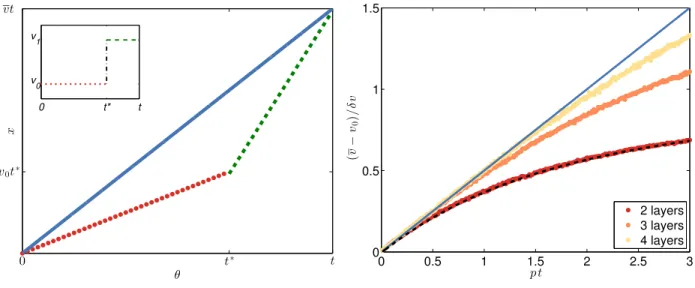 FIG. S4: Average speed in a one-dimensional multilayer hierarchical transportation infrastructure