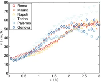 FIG. S5: Speed growth of cars in the 6 largest Italian cities. The speed growth for single cities is less uniform than in the aggregate case of Fig