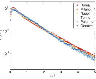 FIG. 1: Travel time in the 6 largest Italian cities. The probability distribution is an exponential function and the difference between cities is therefore fully encoded in a single parameter: the average travel-time t.