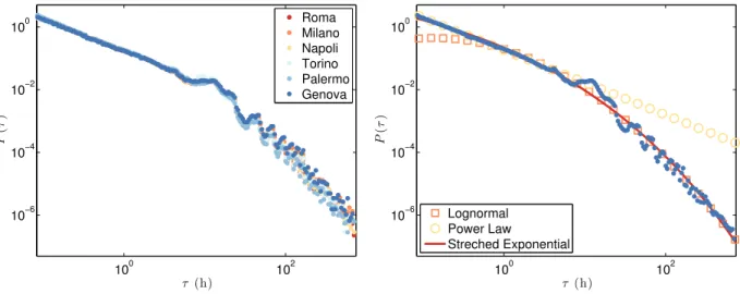 FIG. 2: Pause times distribution of private cars. (Left) The distribution shows little variation among the six largest cities in Italy