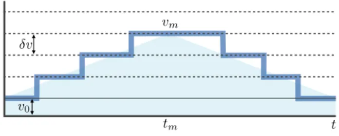 FIG. 4: Schematic representation of the model. The trajectory starts with an acceleration phase, where the velocity is increased by constant kicks equal to δv
