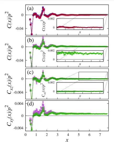 Fig. 5 Bond correlations C (σ) (x), C xy (σ) (x) and C xz (σ) (x), normalized with the square pressure p 2 , as a function of the distance x between bonds, for all system sizes at σ xy = 10 −8 