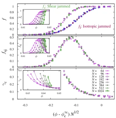 Fig. 1 (a) The fraction, f I , of states that isotropically jam and the fraction f s