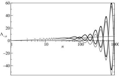 Figure 9: As fig. 8, but for the Λ −,n of the DH function f − (vertical scale shrunk);