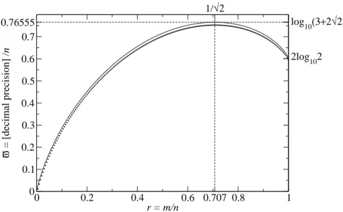 Figure 11: Base decimal precisions needed for the summands of Λ n in (36), as estimated by log 10 | A nm log 2ξ(2m) | which is plotted against m in axes rescaled by 1/n