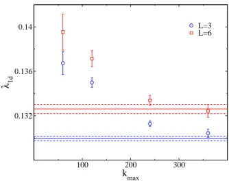 FIG. 12: Quasi-1d dimensionless localization length, λ 1d , obtained using the SDRG procedure for different values of k max , at the AL critical point, W c ' 83.5, in 6 dimensions, and for L = 3 (blue circles) and L = 6 (red squares)