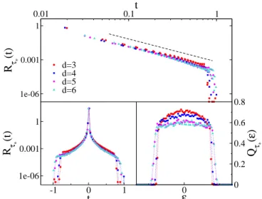 FIG. 14: Numerical values of the inverse of the critical expo- expo-nent ν as a function of 1/d in dimensions from 3 to 6 (blue  cir-cles), showing a smooth behavior interpolating from ν → ∞ in d = 2 to ν = 1/2 in d → ∞ [44]