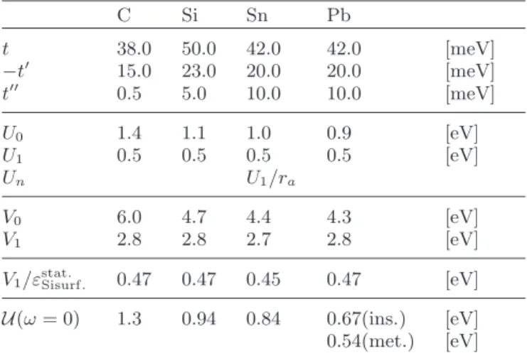 TABLE I. Values of the bare (V ) and static, screened (U 0 = U(iν = 0)) values for on- and intersite nearest neighbor (nn) interaction parameters