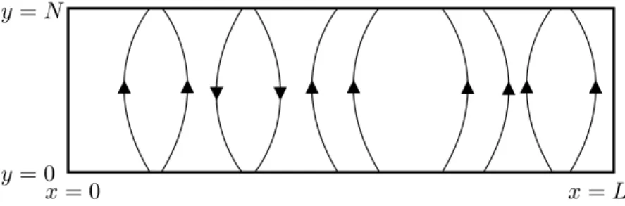 Figure 6: Coulomb gas on the annulus. The boundaries x = 0 and x = L are identified, but there can be a difference of height h(x + L, y) = 2pπ + h(x, y), p ∈ Z because the charge is not conserved along a boundary (see also figure 4)