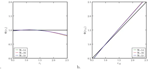 Figure 8: Numerical results: we compute the largest eigenvalue of the transfer matrix, then exctract the leading exponent h from the finite-size corrections