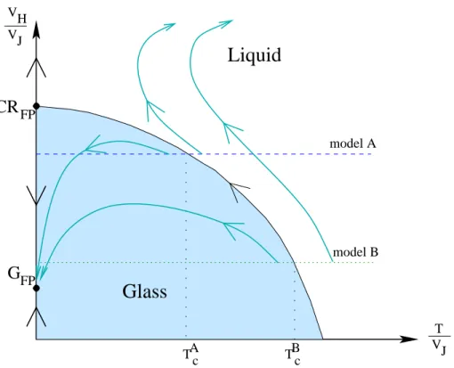 Figure 4: Qualitative RG diagram for different glassy models d ≥ d L (M ). Two zero temperature FP are present, the critical one, and the glassy one (from ref.
