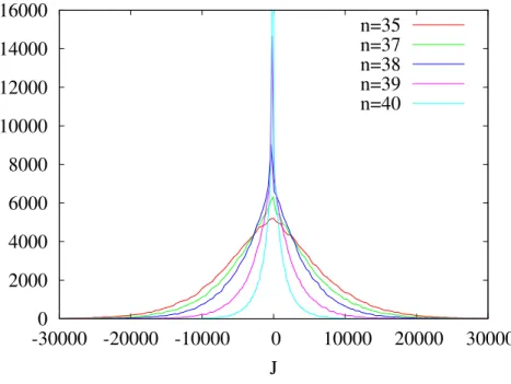 Figure 5: Coupling distribution at the n-th step of renormalisation for a REM with M = 2 for which the initial field has been adjusted in order to start just a little above the critical fixed point at zero temperature.