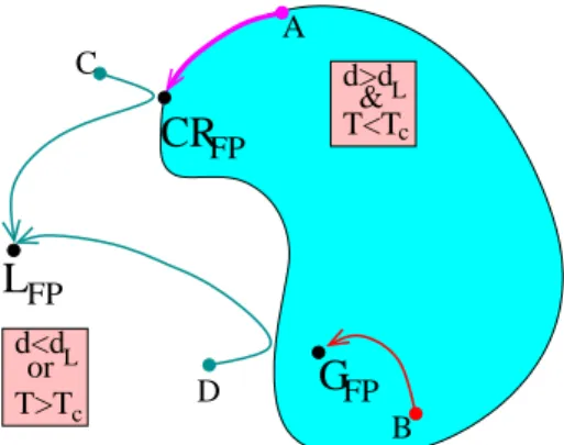 Figure 7: The infinite dimensional space of coupling constants and dimensions is represented by a 2-dimensional cartoon