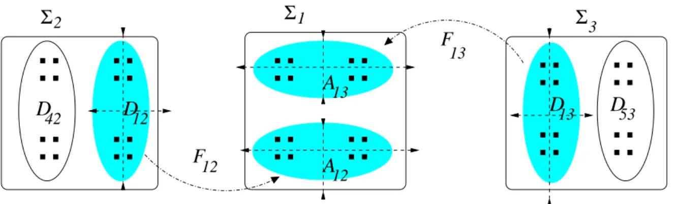 Figure 4. Schematic representation of the components F ik of the Poincar´e map between the sets D ik and A ik (horizontal/vertical ellipses)