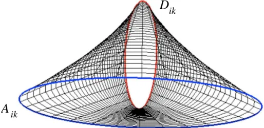 Figure 5. Trajectories linking the boundaries of the departure set D ik ⊂ Σ k
