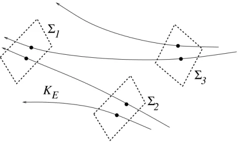 Figure 2. A schematic view of a Poincar´e section Σ = ⊔ j Σ j for K E inside p −1 (E)