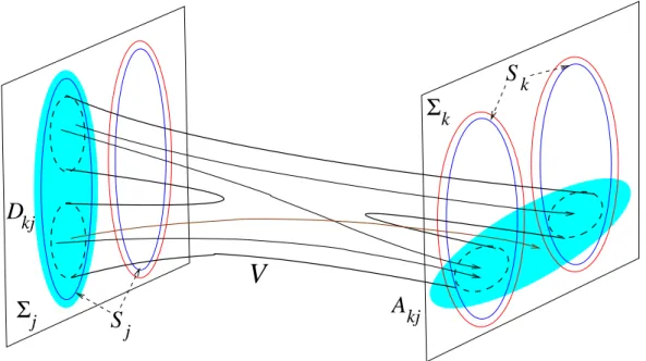 Figure 8. Schematic representation (inside some energy layer p −1 (z)) of the neighbourhood V and the sets S k , S j 