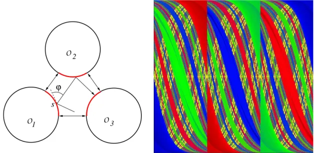 Figure 3. This figure, taken from [34], shows the case of symmetric three disc scattering problem (left), and the associated Poincar´e section (right).