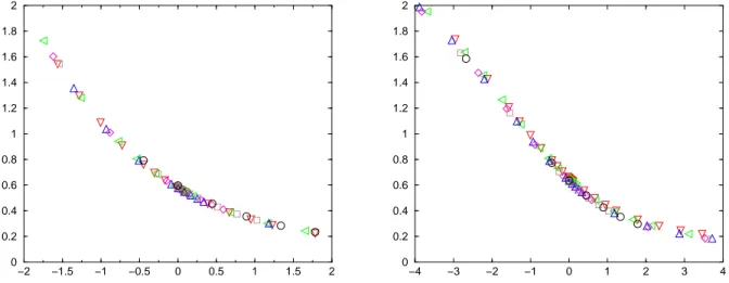 FIG. 2: Finite-size scaling plots of the numerical data of Fig. 1 corresponding to the sizes 2 6 ≤ L ≤ 2 11 with the values θ c = 1.256 for the critical point and ν F S = 1.25 for the finite-size correlation length exponent :