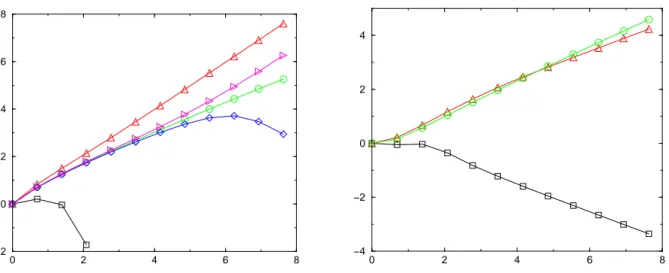 FIG. 3: RG flow of the logarithm of the couplings in log-log scale (a) Y a = ln(− ln J L typ ) ≡ ln(−ln J L ) as a function of X = ln L :