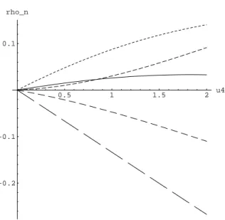 FIG. 7. Coordinates of the perturbation density ∆ρ created by a perturbing potential ∆u = λ 4 w 4 
