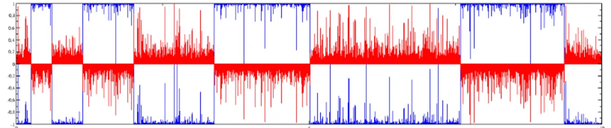 Figure 2: A typical sample of jumps and spikes induced by indirect measurements. The blue “curve” represents S z , the red “curve” is S x .